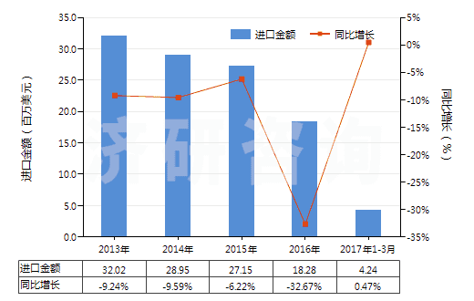 2013-2017年3月中國聚酯變形長絲≥85%未漂或漂白的布(HS54075100)進(jìn)口總額及增速統(tǒng)計(jì) 2013-2017年3月中國聚酯變形長絲≥85%未漂或漂白的布(HS54075100)進(jìn)口總額及增速統(tǒng)計(jì)